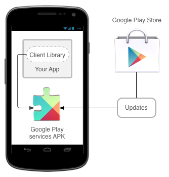 Diagram illustrating the Google Play Store updating the Google Play Services APK